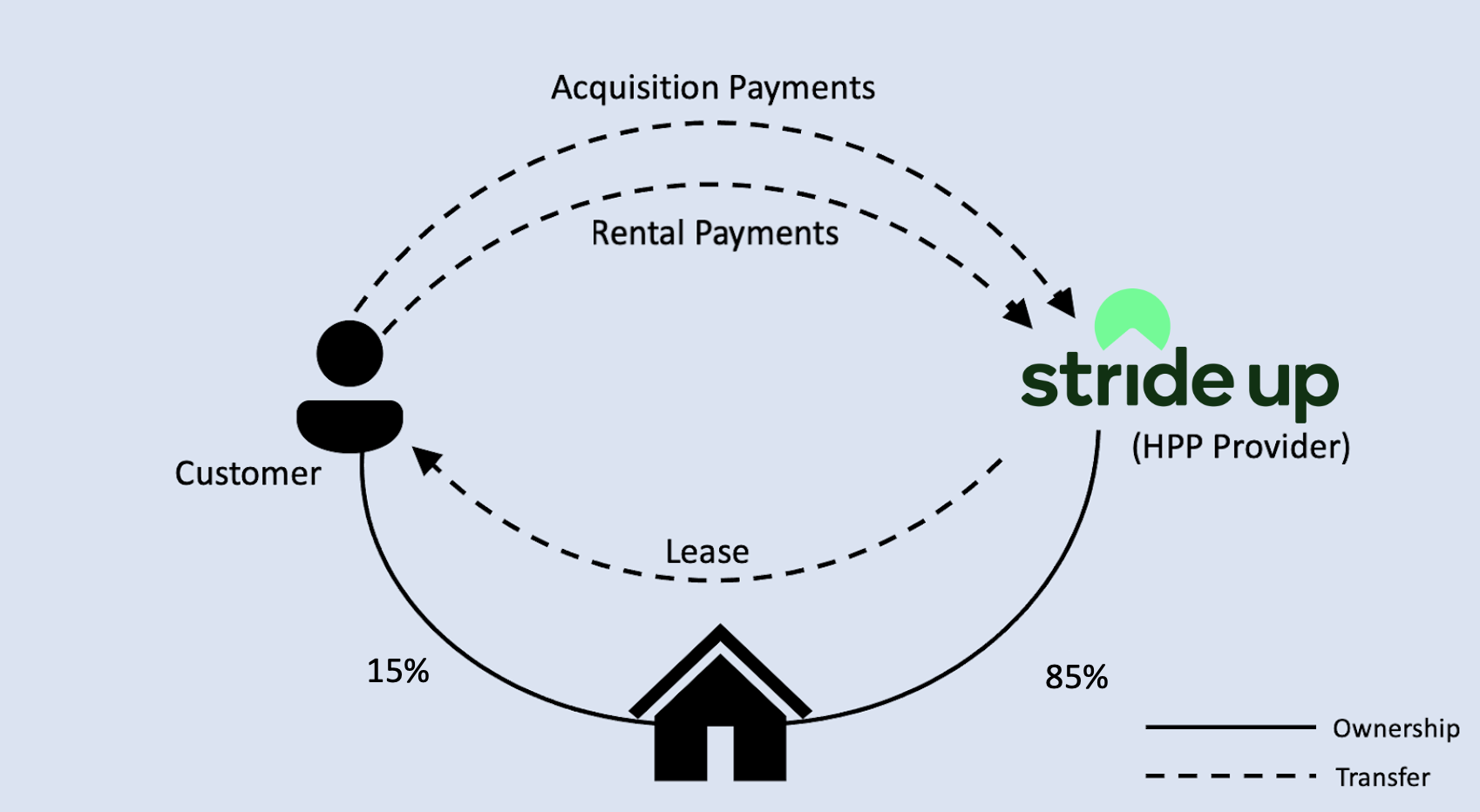 How a StrideUp HPP works; the structure of ownership.