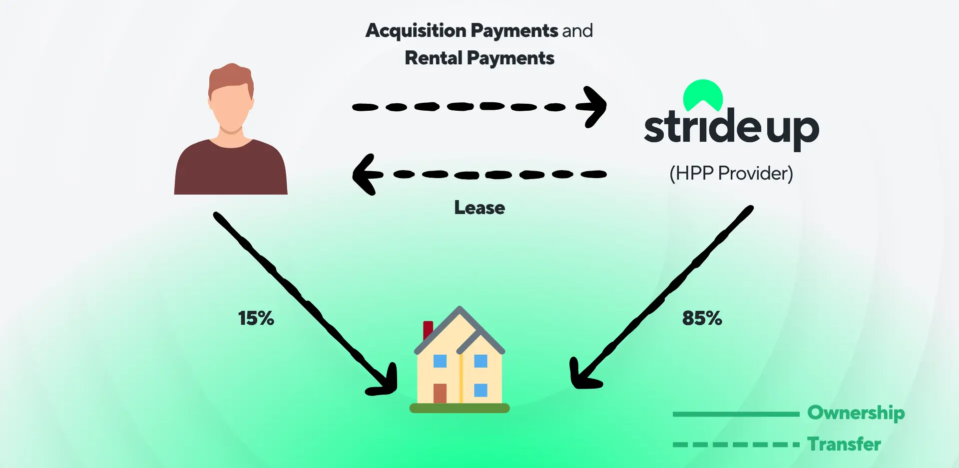 How a StrideUp HPP works; the structure of ownership.
